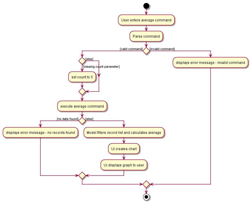 AverageCommandFailureActivityDiagram