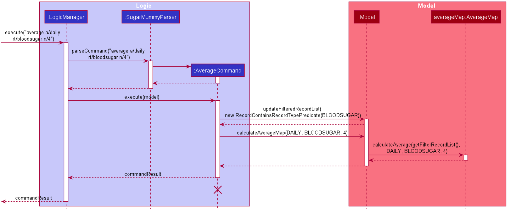 AverageSequenceDiagram