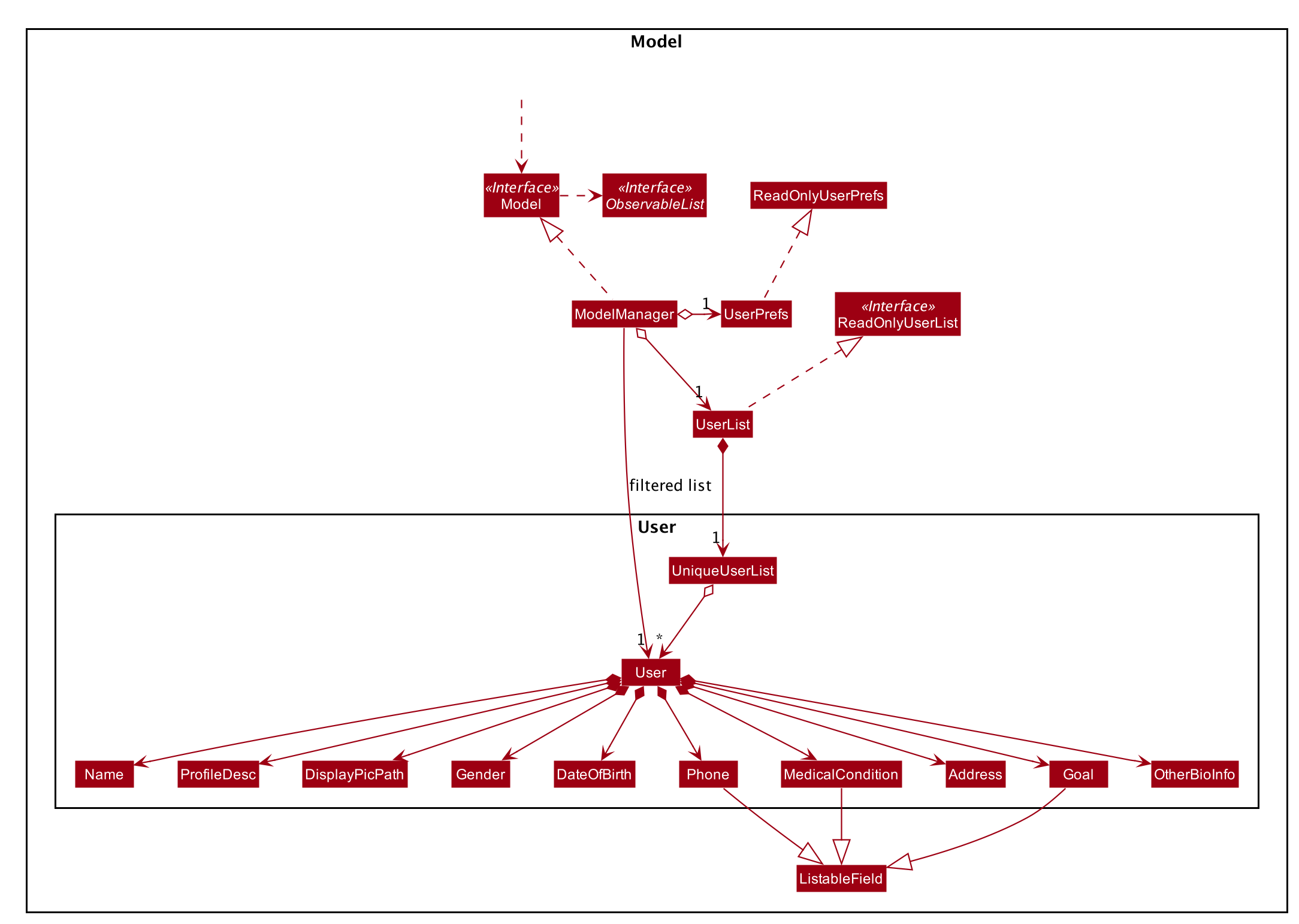 ModelClassDiagramUser