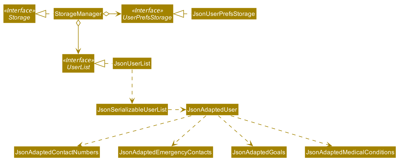 StorageClassDiagramUser