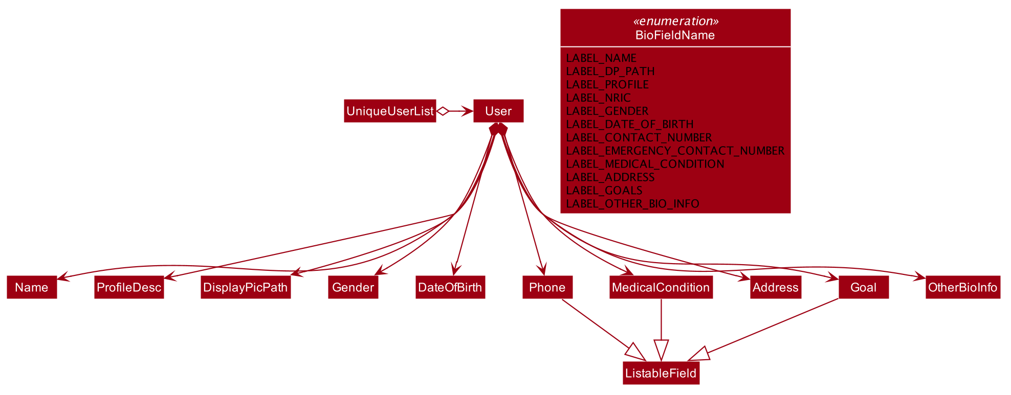 UserModelClassDiagram